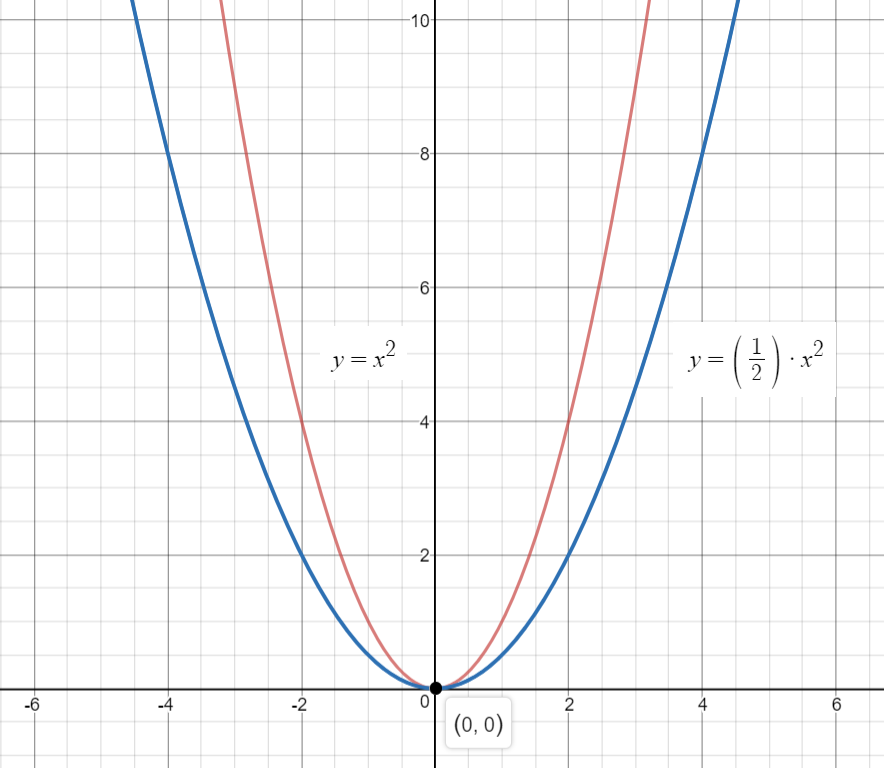 which-graph-represents-y-2x-brainly